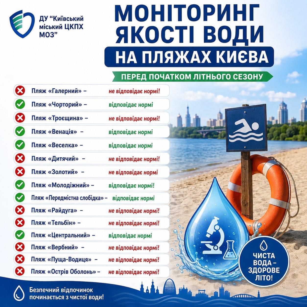 Результати моніторингу якості води на пляжах Києва