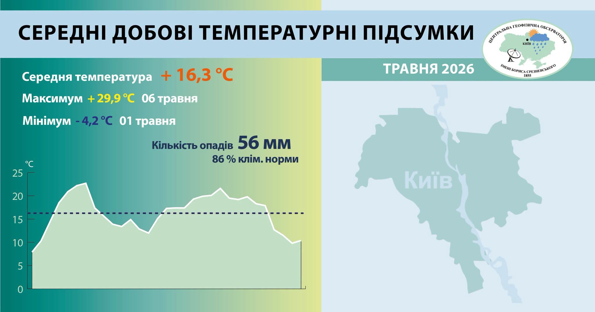 Температурні рекорди травня 2026 року у Києві
