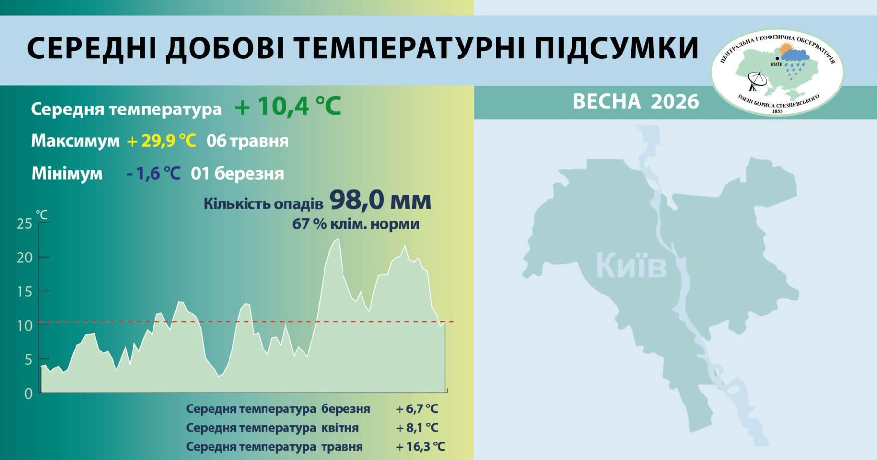 Середні добові температурні підсумки весни 2026 року у Києві