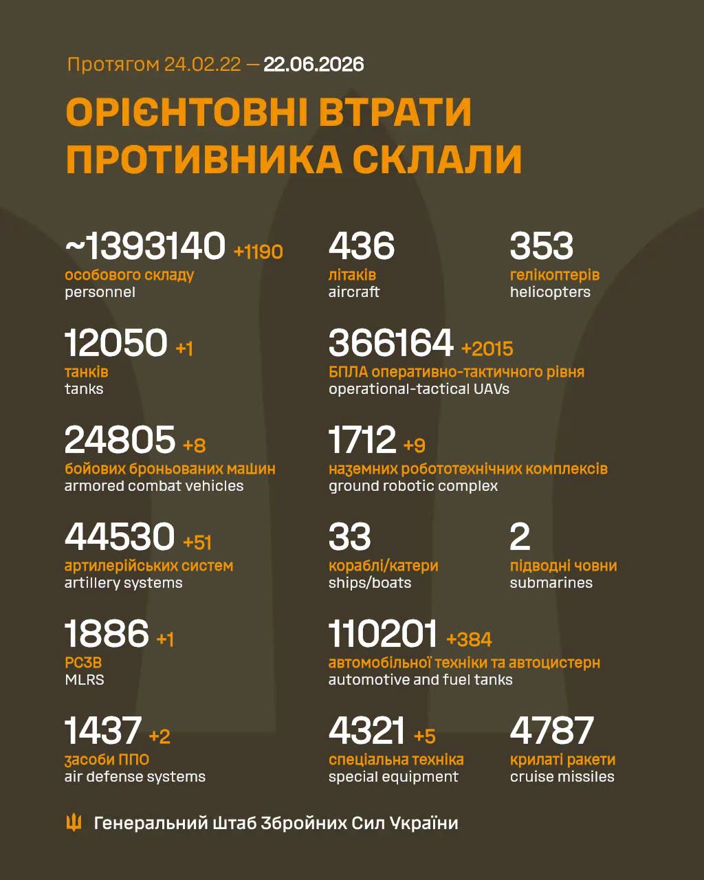 Втрати ворога станом на 22 червня 2026: свіжі дані Генштабу та ціна розбитої техніки фото 1