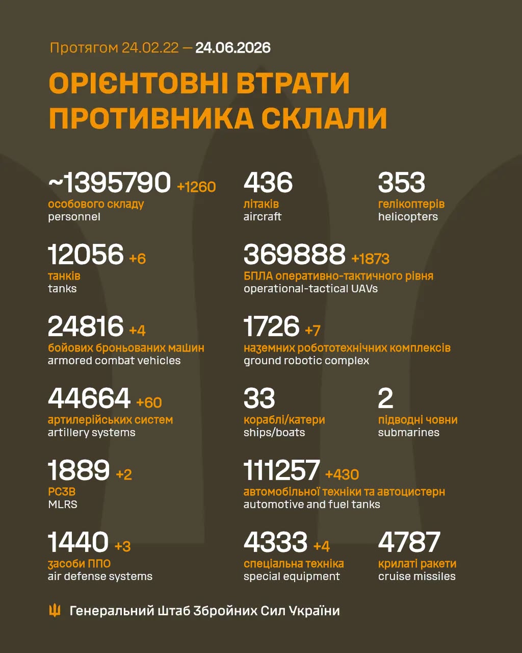 Втрати ворога станом на 24 червня 2026: свіжі дані Генштабу та ціна розбитої техніки фото 1