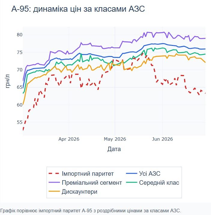 Бензин в Україні дешевшає, але не для всіх фото 1