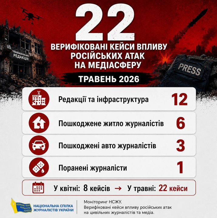 Кількість російських атак на медіа та журналістів у травні зросла майже втричі фото 1