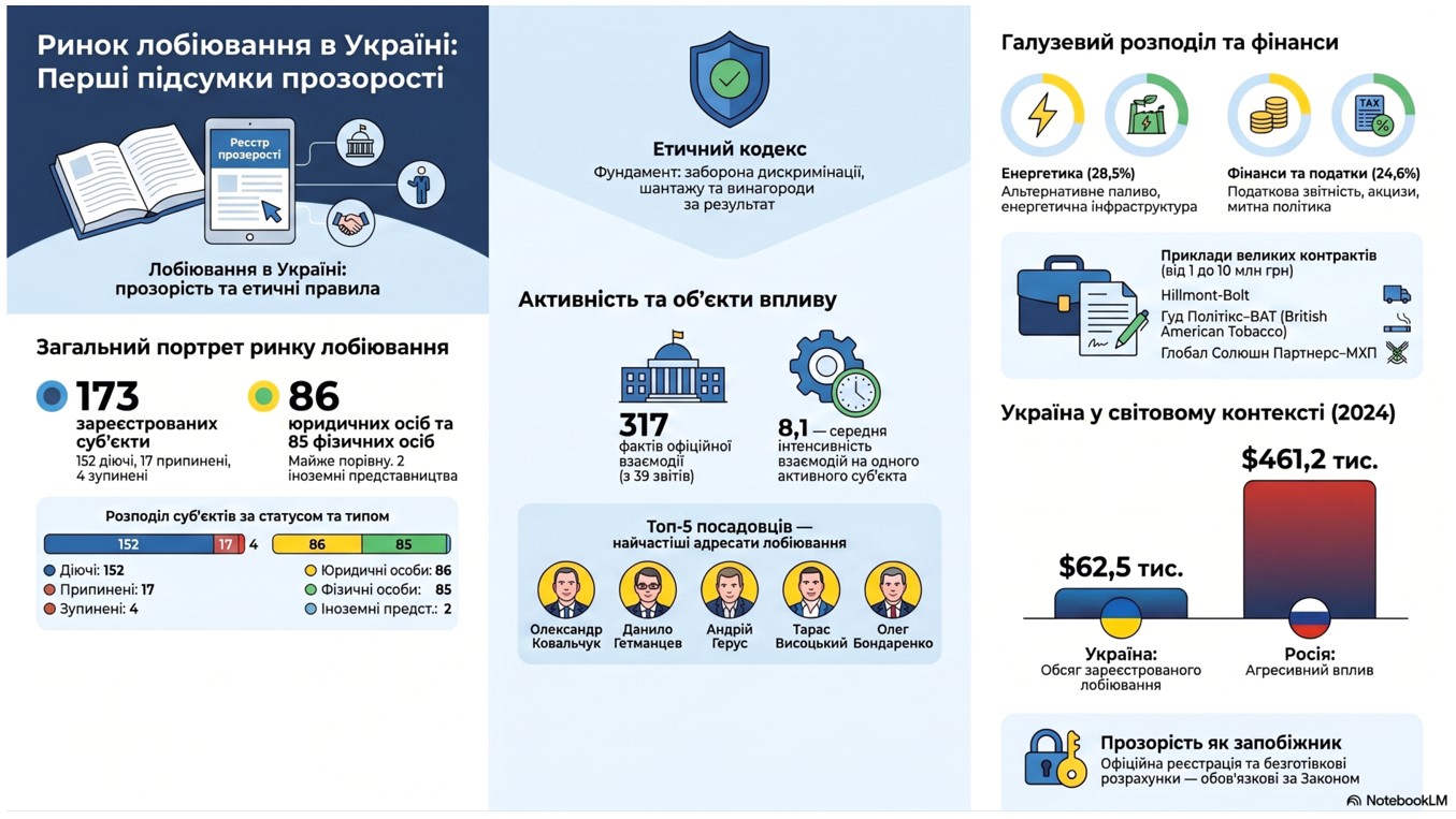 Рішали в законі. Названо головних лобістів України та чиновників, які з ними спілкуються фото 1