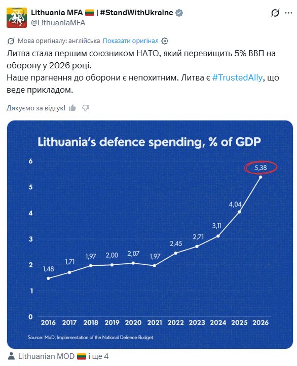 Литва першою в НАТО витратить понад 5% ВВП на оборону фото 1