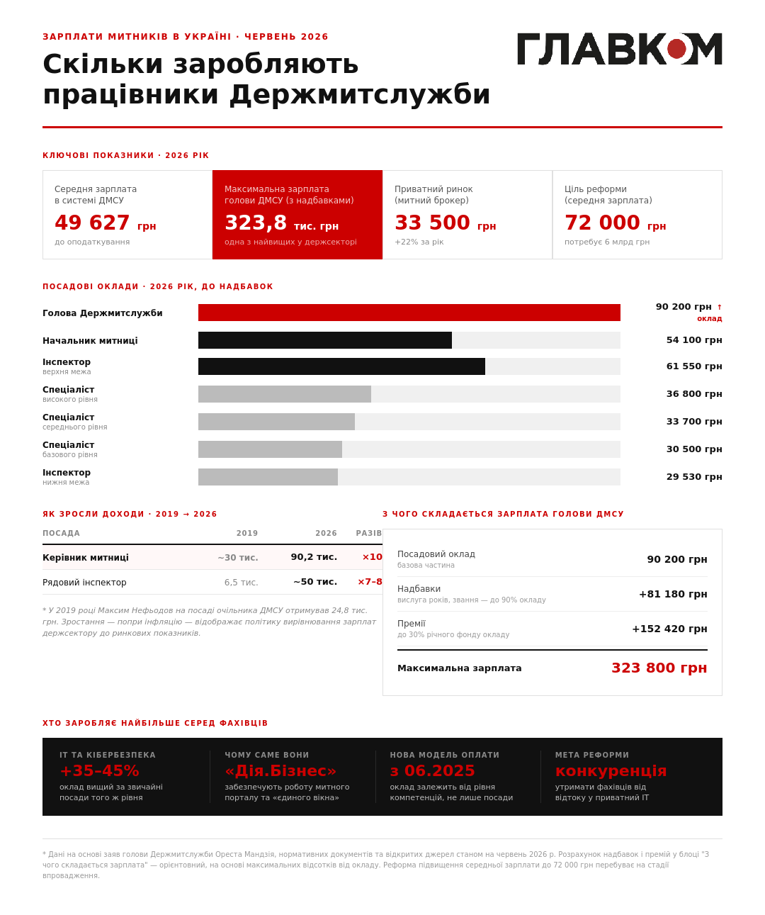 День митника: скільки в Україні заробляють працівники Держмитслужби фото 1