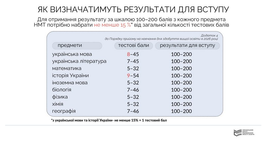 НМТ-2026: як рахують бали і коли абітурієнти отримають результати фото 1
