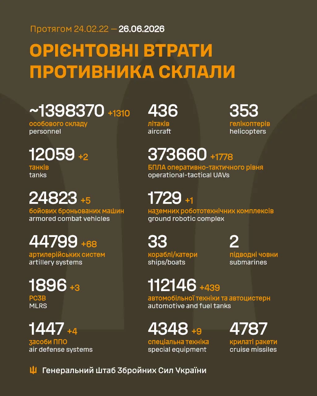 Втрати ворога станом на 26 червня 2026: свіжі дані Генштабу та ціна розбитої техніки фото 1