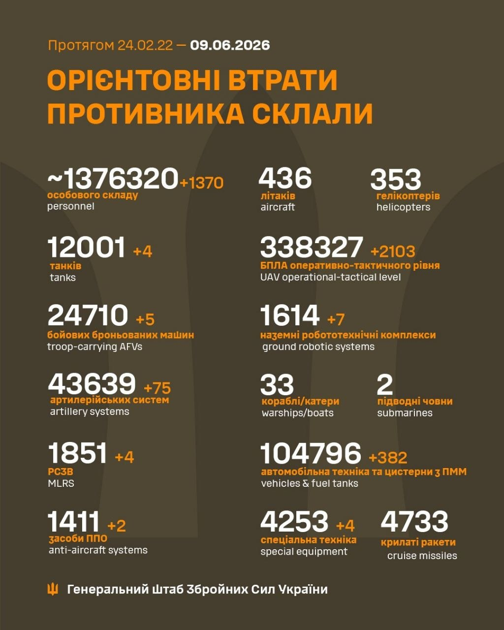 Втрати ворога у війні станом на 9 червня 2026 року