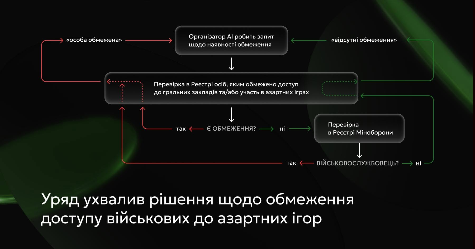 Заборона військовим грати в азартні ігри. Уряд ухвалив постанову фото 1
