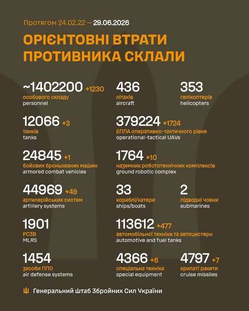 Втрати ворога у війні станом на 29 червня 2026 року