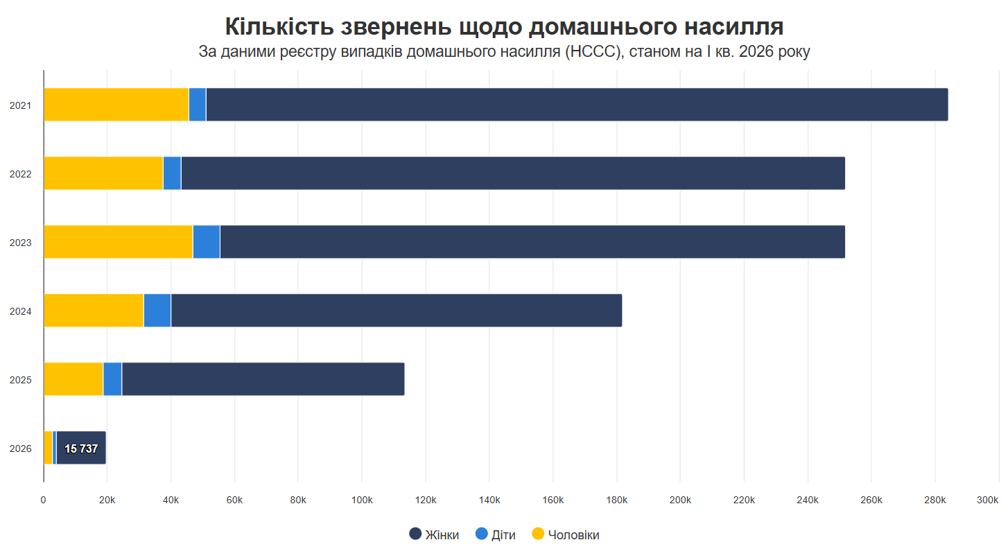 У 2026 році кількість звернень щодо домашнього насильства скоротилася – дослідження фото 1