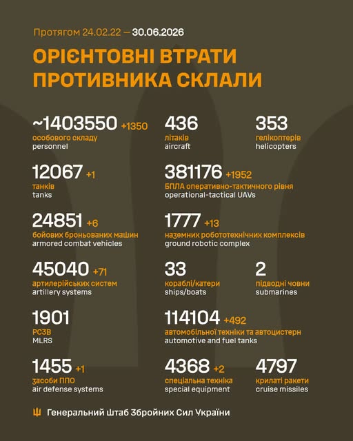 Втрати ворога у війні станом на 30 червня 2026 року