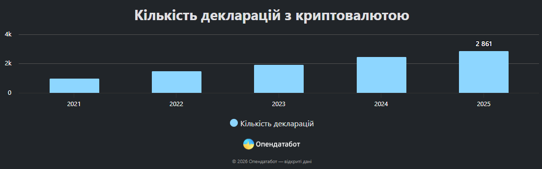 Топчиновники у крипті: хто став рекордсменом за кількістю біткоїнів в Україні фото 1