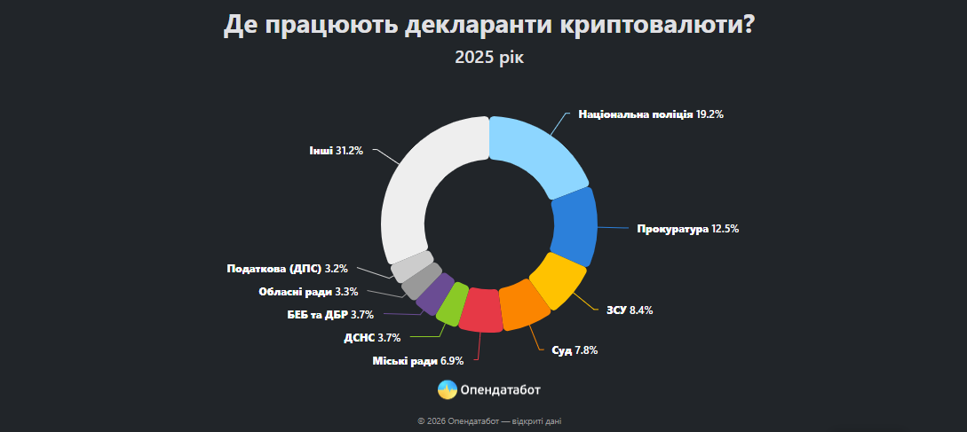 Топчиновники у крипті: хто став рекордсменом за кількістю біткоїнів в Україні фото 2