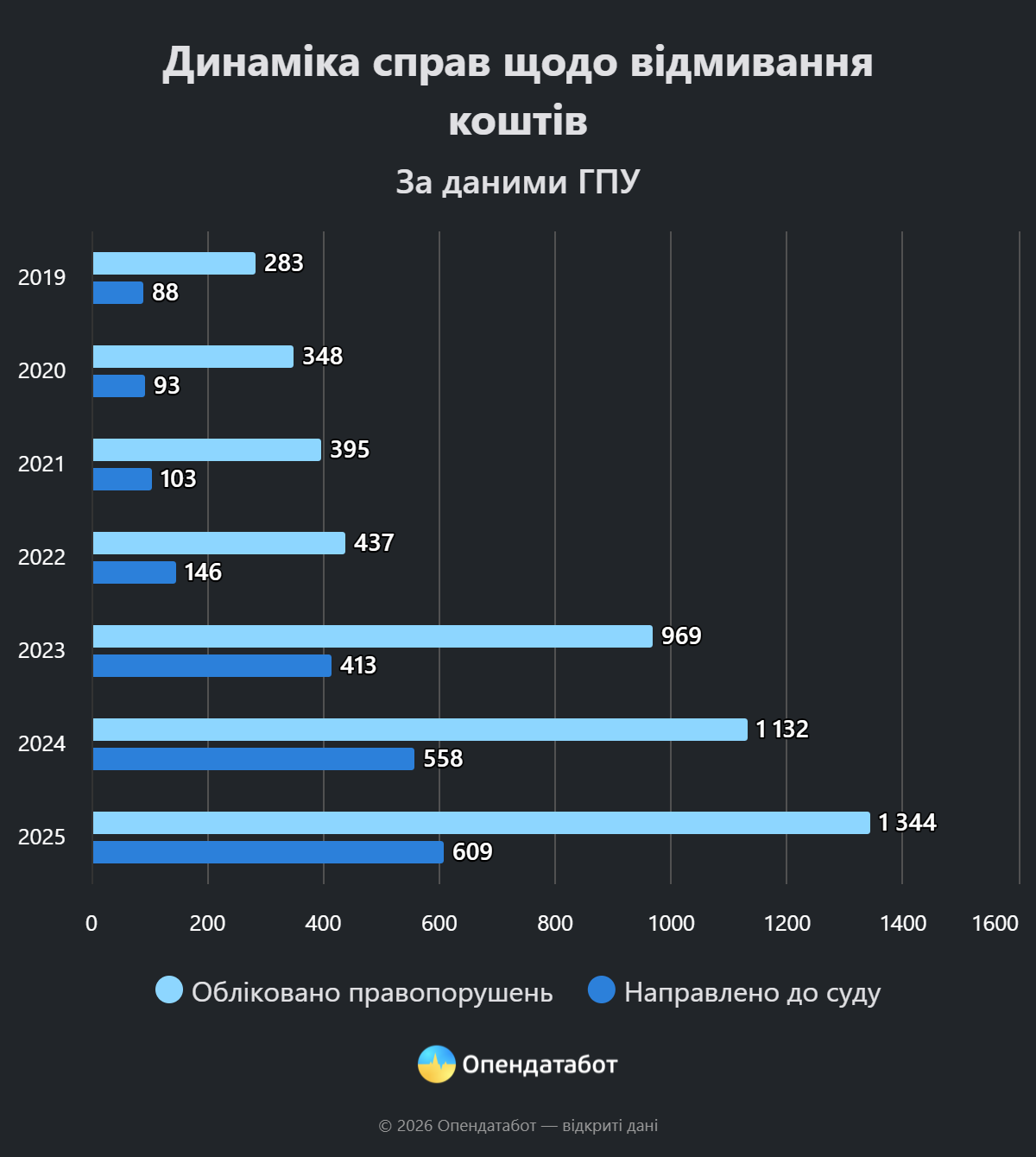 В Україні рекордно зросла кількість справ про відмивання коштів фото 1