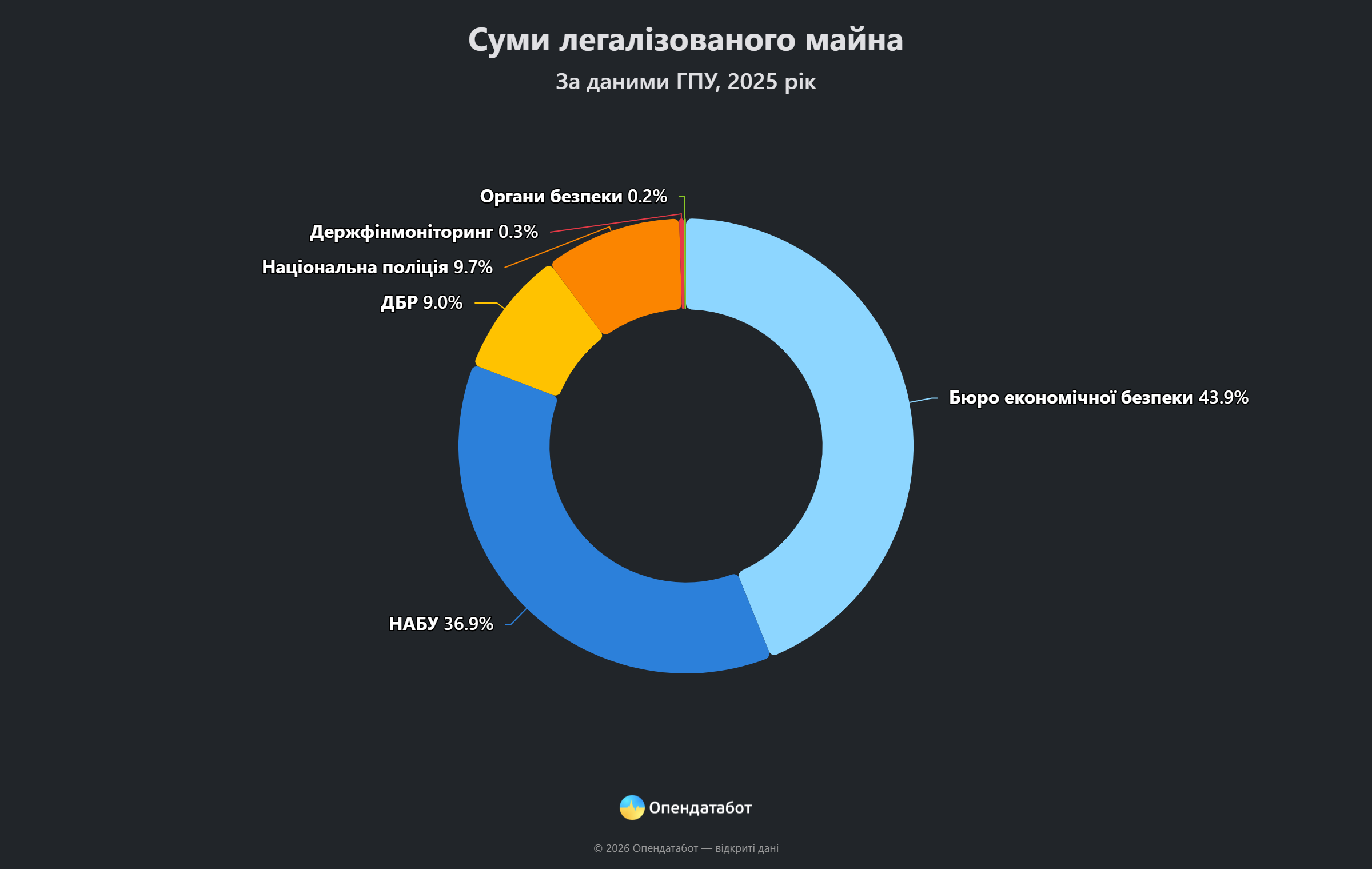 В Україні рекордно зросла кількість справ про відмивання коштів фото 2