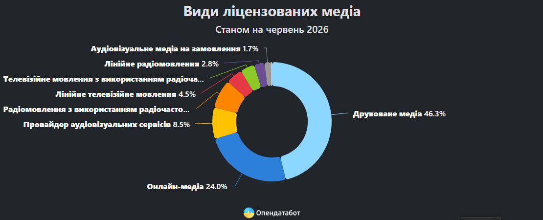 В Україні діє майже сім тис. медіаліцензій: хто володіє найбільшою кількістю фото 2