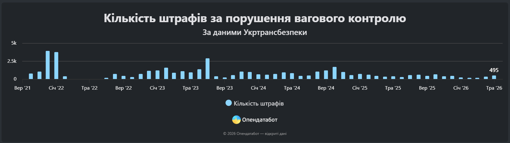 Штрафів за перевантажені фури поменшало майже вдвічі фото 1