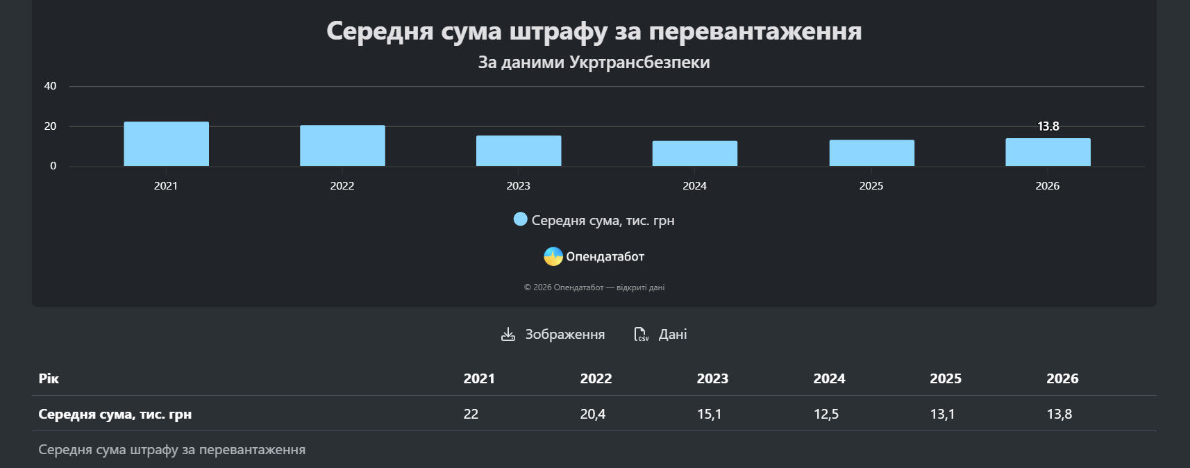 Штрафів за перевантажені фури поменшало майже вдвічі фото 2