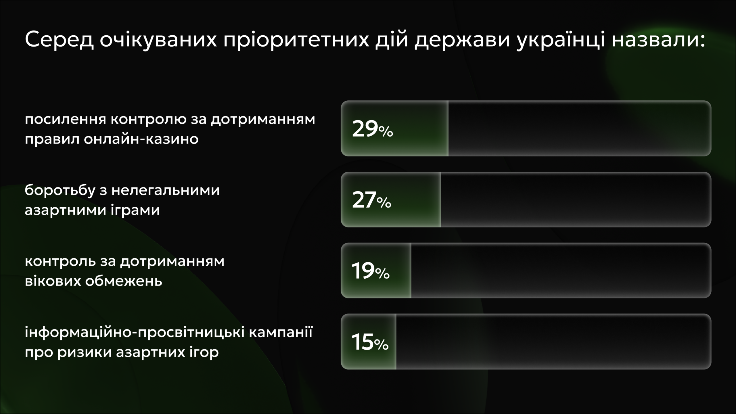 Скільки українців грають в азартні ігри: результати дослідження фото 2