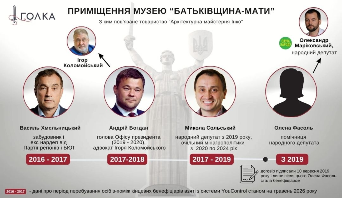 На Батьківщину-матір впала тінь Коломойського. Верховний Суд вирішує долю приміщень Музею війни фото 1
