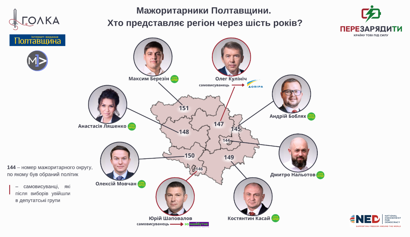 Кого ти обрала, Полтавщино? Слова і діла депутатів за шість років роботи фото 1