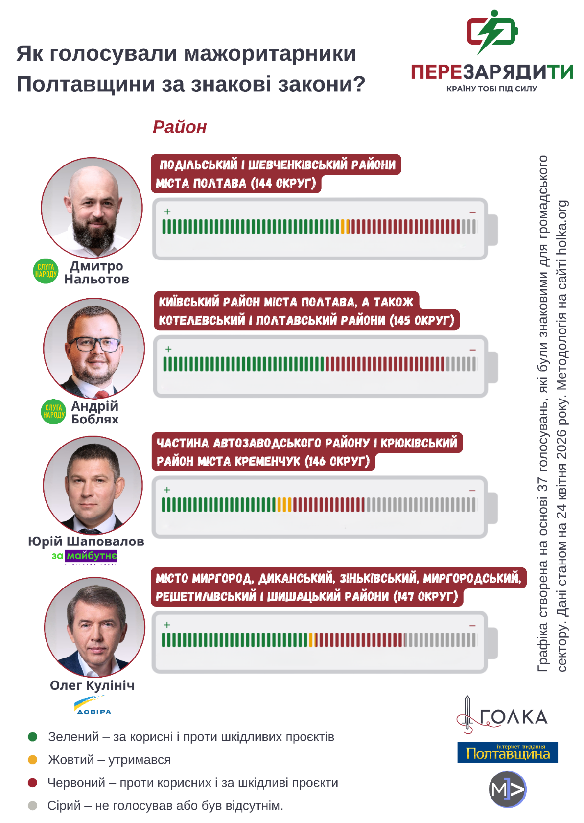 Кого ти обрала, Полтавщино? Слова і діла депутатів за шість років роботи фото 2