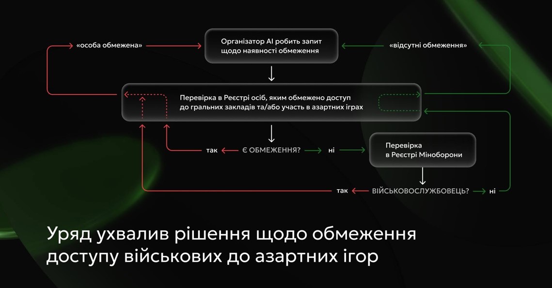Система обмежень військових до азартних ігор