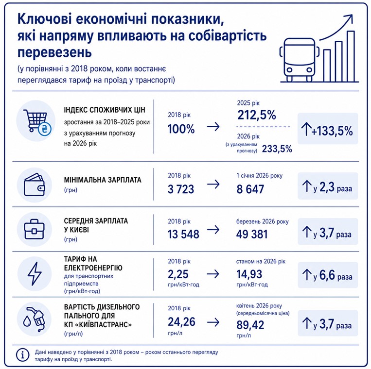 У КМДА пояснили, чому вартість проїзду в столиці повинні підняти