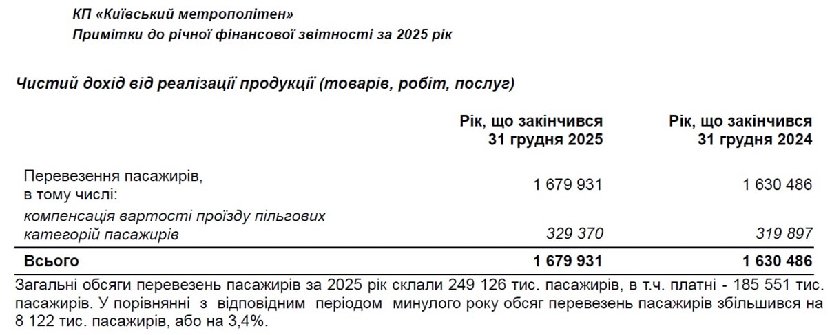 Якщо вірити звітам Метрополітену, за шість років кількість пасажирські перевезення метро скоротилася на половину