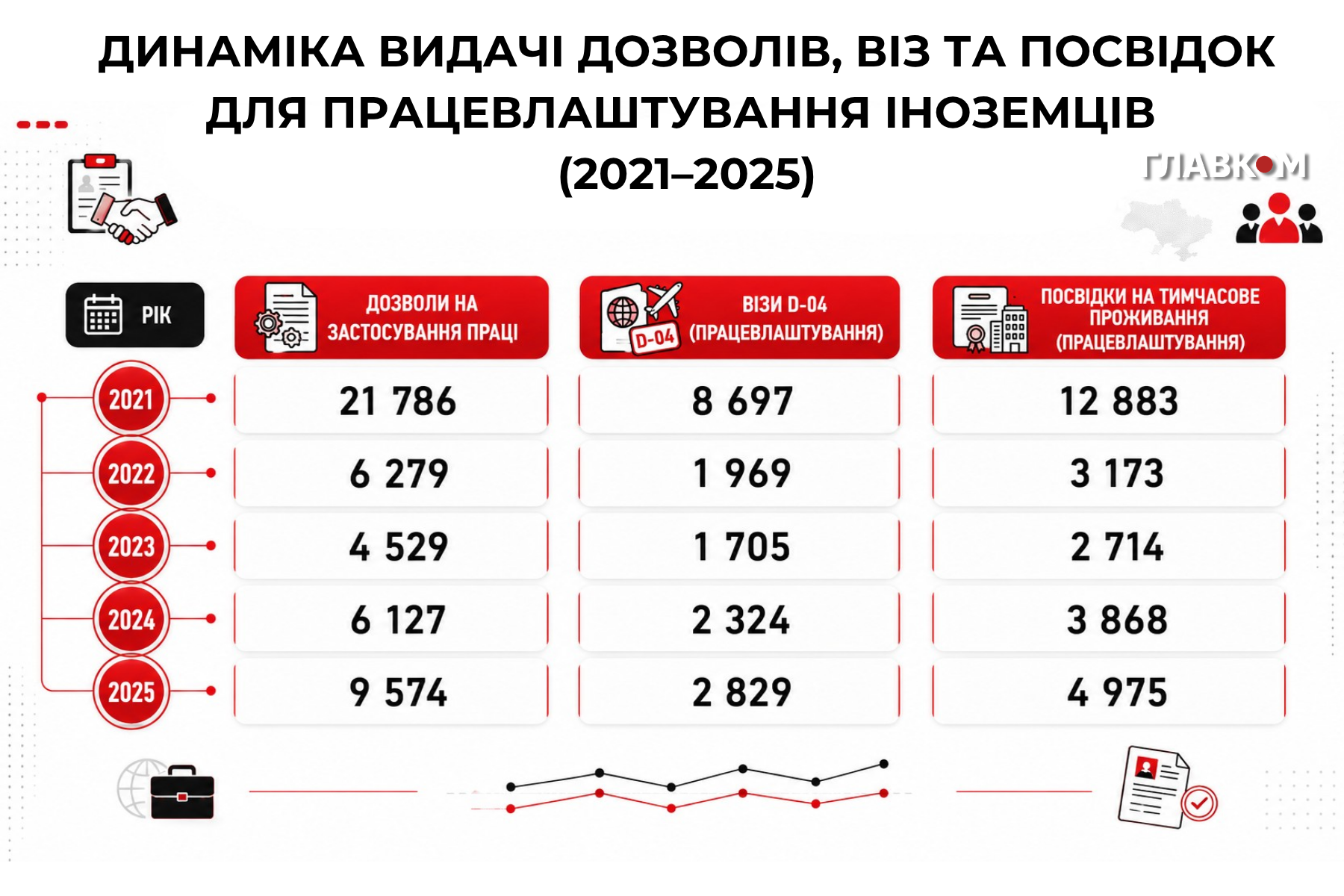 Динаміка виданих дозволів на працевлаштування, робочих віз та посвідок на тимчасове проживання іноземців за останні п’ять років. Дані Державної міграційної служби