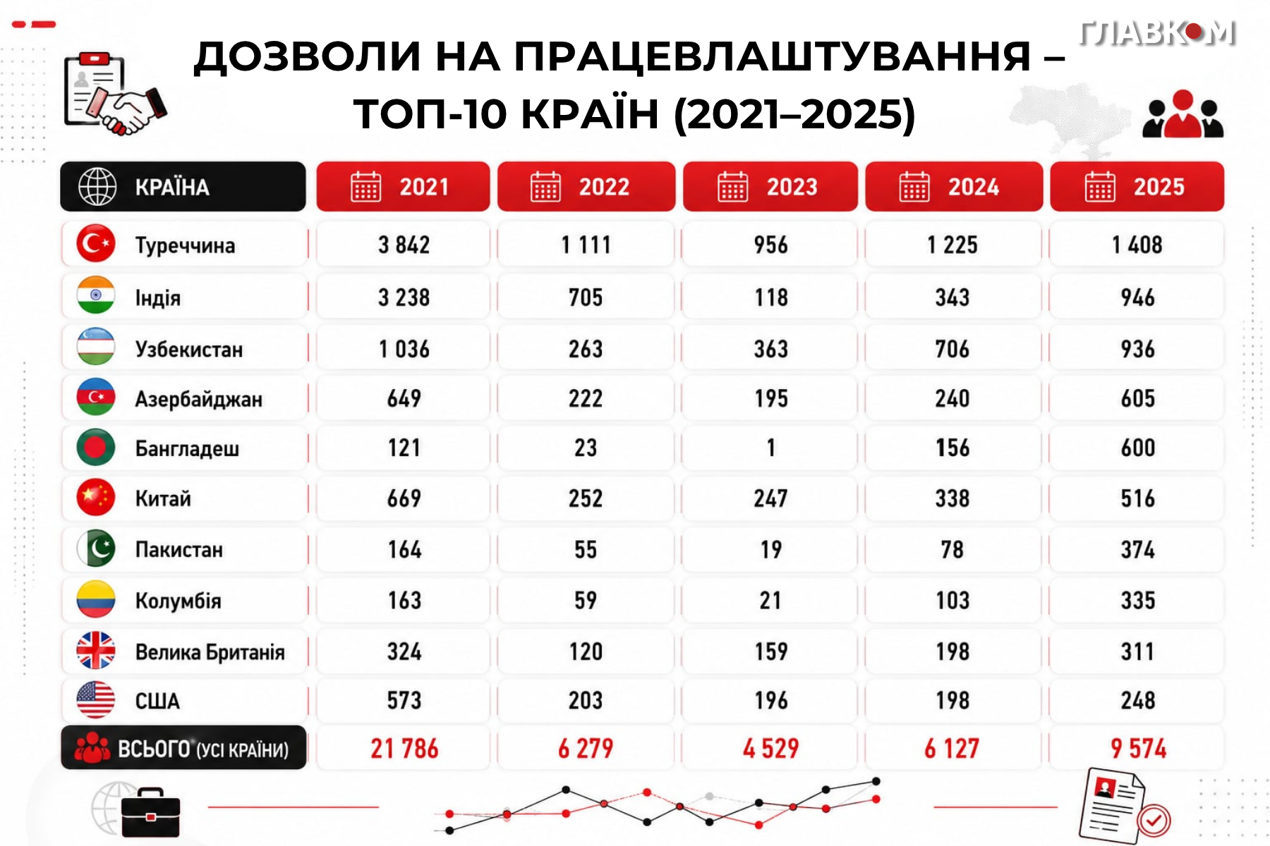Серед тих, хто отримував дозволи на працевлаштування в Україні, традиційно лідирують громадяни Туреччині, Індії та Узбекистану. Дані Державної міграційної служби