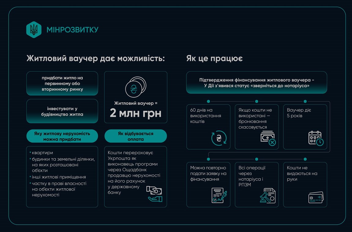Подати заяву на житловий ваучер можна через портал «Дія»