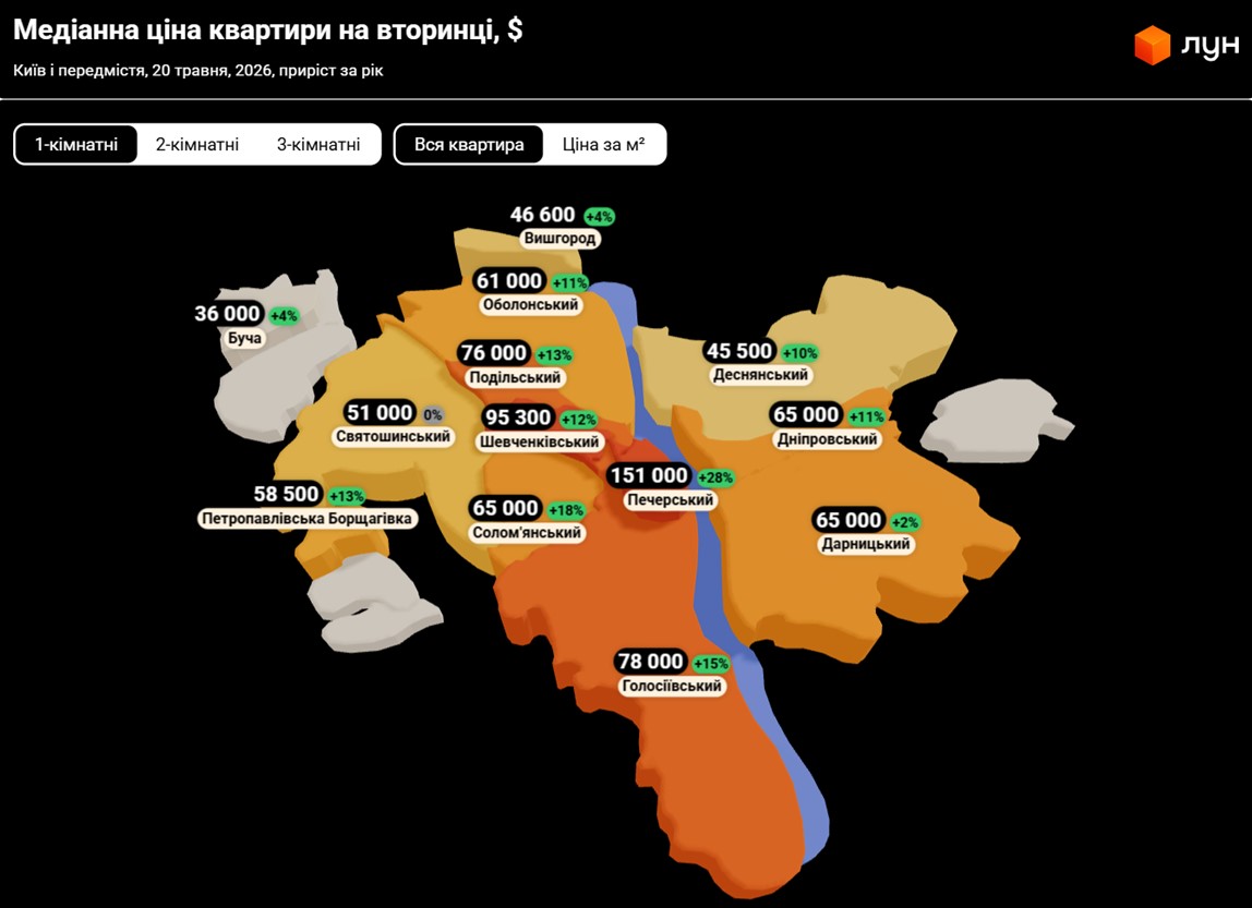 Середня вартість квартир у травні 2026 року. Порівняно з початком року вона суттєво піднялася