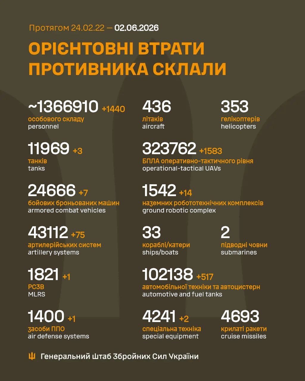 Втрати ворога станом на 2 червня 2026: свіжі дані Генштабу та ціна розбитої техніки фото 1