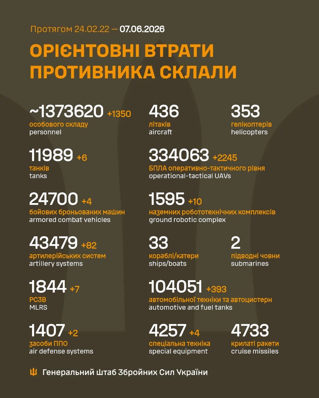 Втрати ворога станом на 7 червня 2026: свіжі дані Генштабу та ціна розбитої техніки фото 1