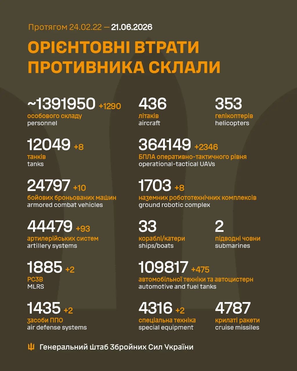Втрати ворога станом на 21 червня 2026: свіжі дані Генштабу та ціна розбитої техніки фото 1