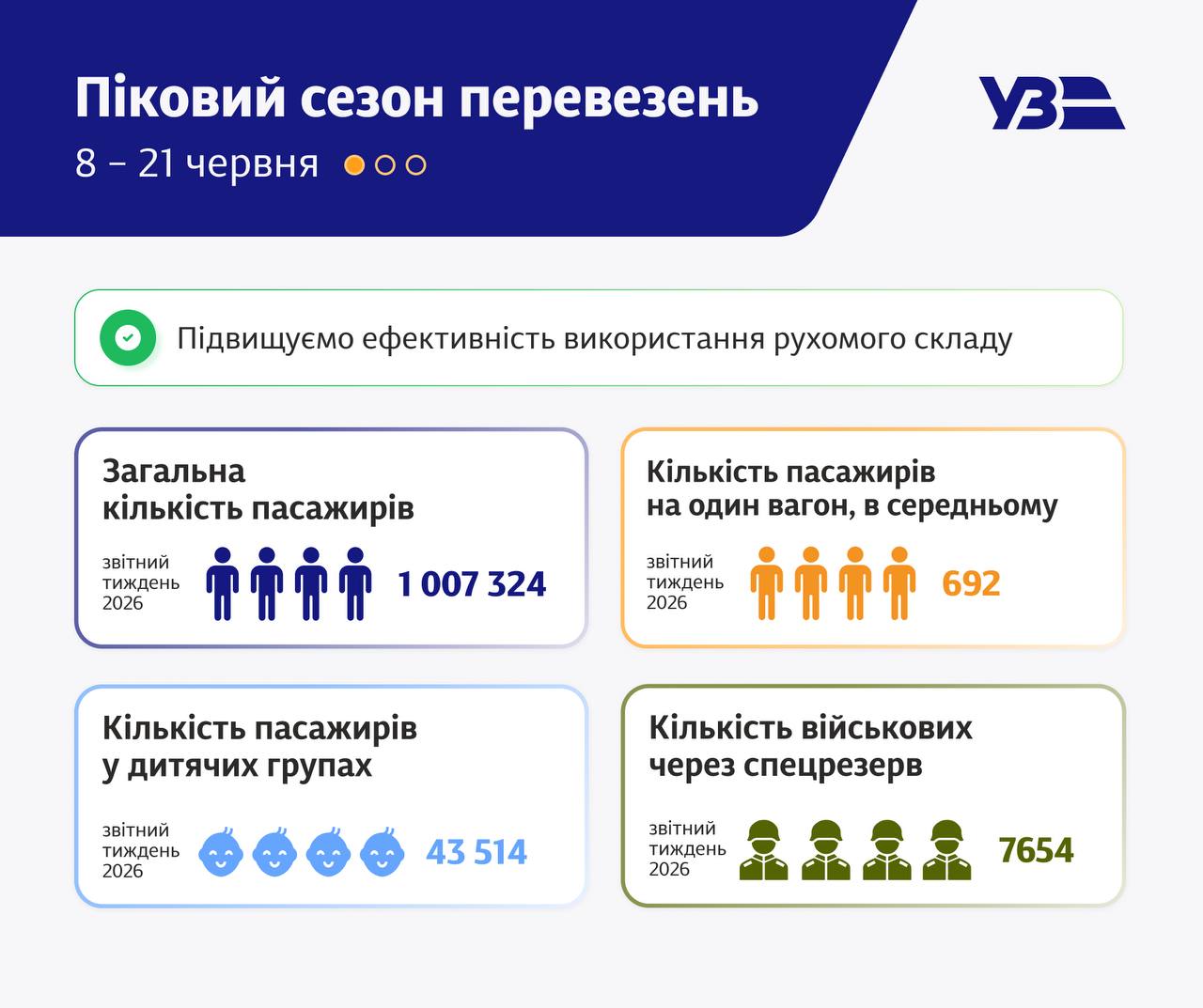 Дефіцит на залізничні квитки сягнув рекордного рівня фото 3