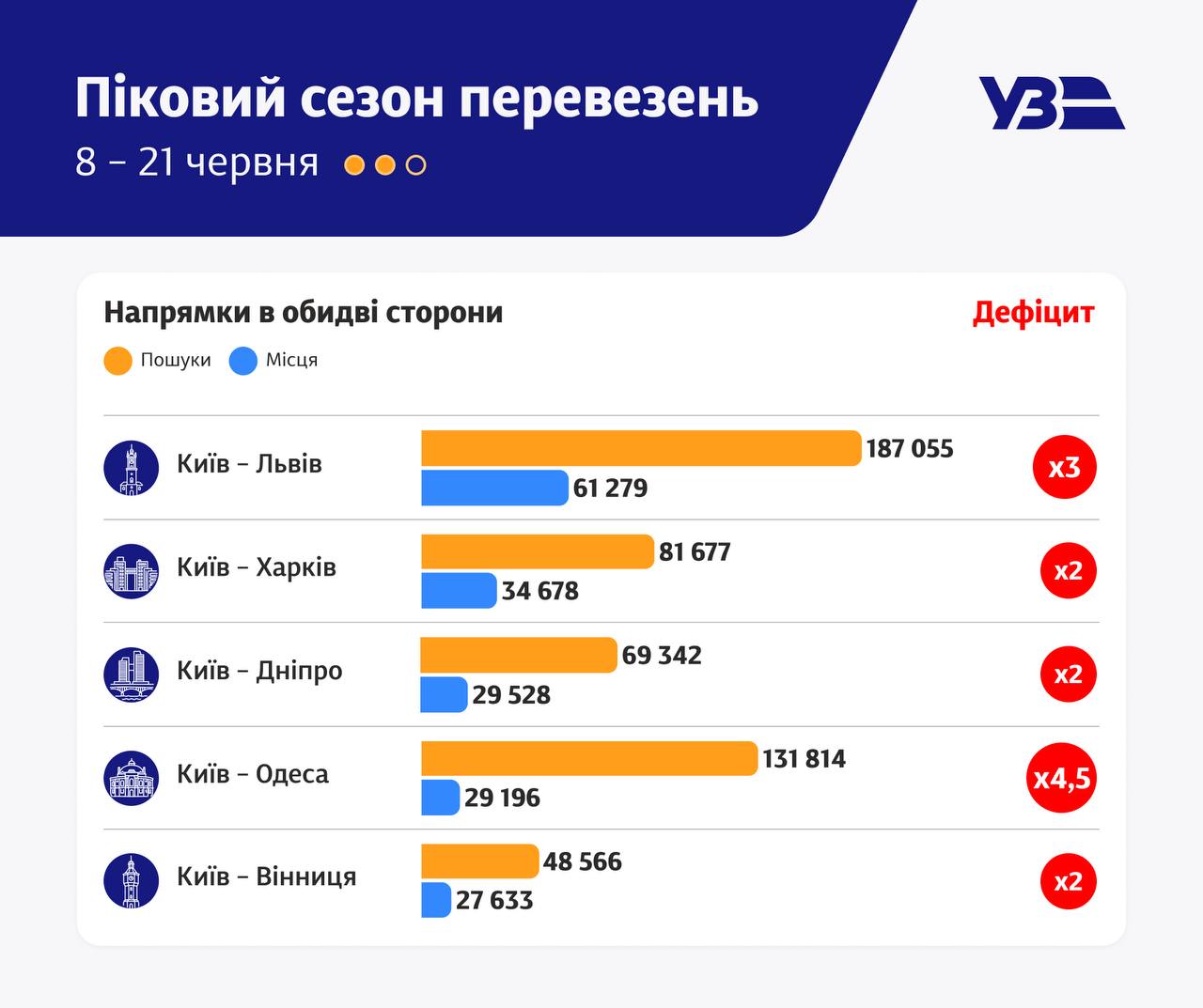 Дефіцит на залізничні квитки сягнув рекордного рівня фото 1