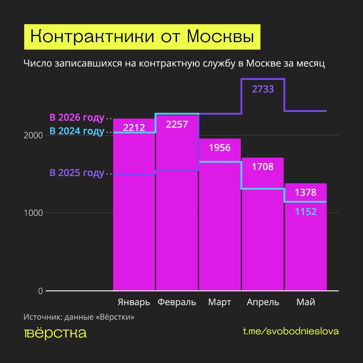 Кількість росіян, які погоджуються підписувати контракти з міноборони РФ і вирушати на війну проти України, продовжує скорочуватися, особливо у Москві