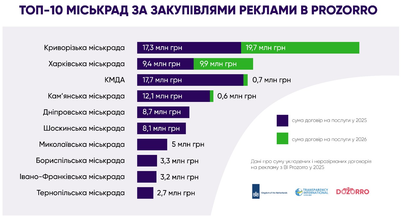 Піар мерів чи важливе інформування: які міста найбільше витрачають на рекламу через Prozorro фото 1