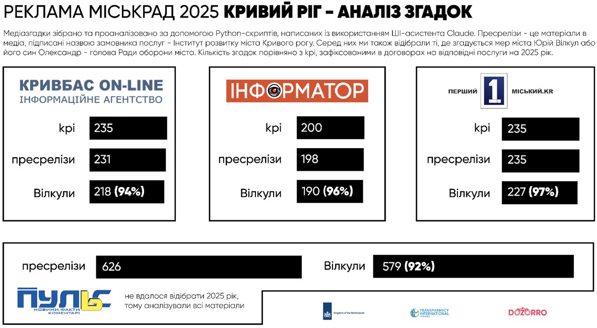 Піар мерів чи важливе інформування: які міста найбільше витрачають на рекламу через Prozorro фото 2