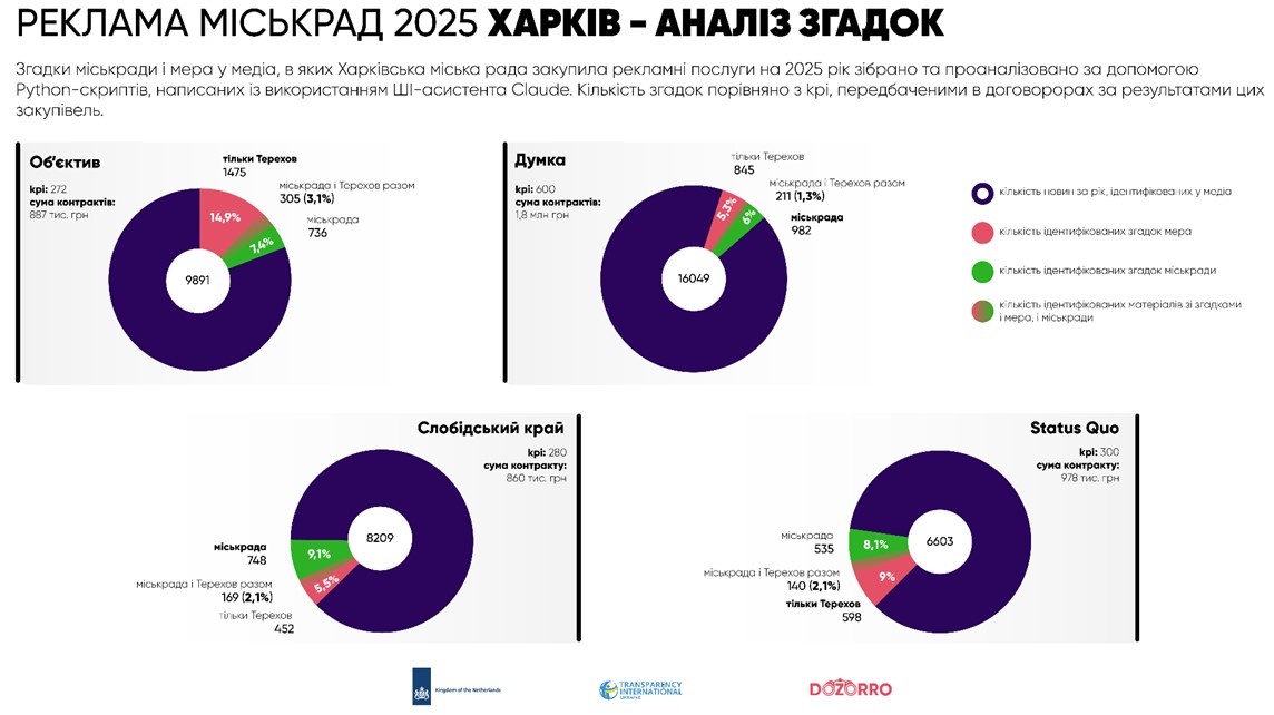 Піар мерів чи важливе інформування: які міста найбільше витрачають на рекламу через Prozorro фото 3