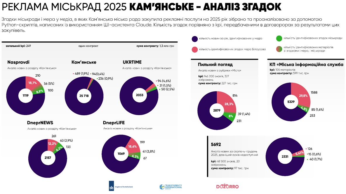 Піар мерів чи важливе інформування: які міста найбільше витрачають на рекламу через Prozorro фото 4