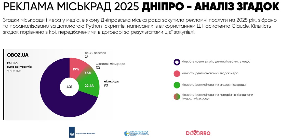 Піар мерів чи важливе інформування: які міста найбільше витрачають на рекламу через Prozorro фото 6