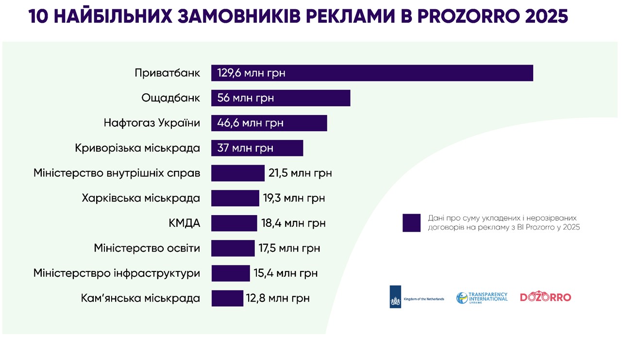 Піар мерів чи важливе інформування: які міста найбільше витрачають на рекламу через Prozorro фото 7