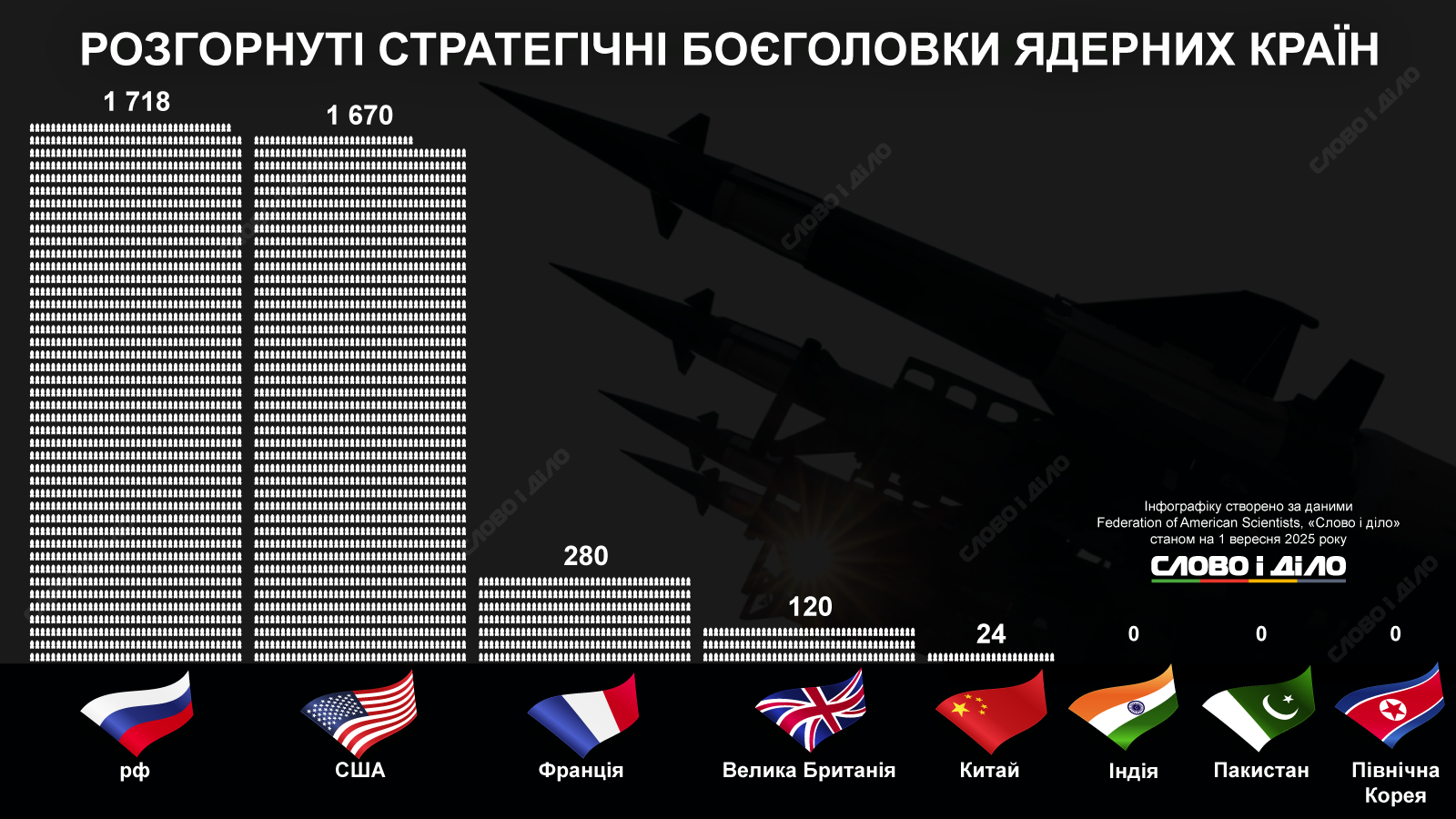 Вже сьогодні 40 країн розпочали нову гонку ядерних озброєнь