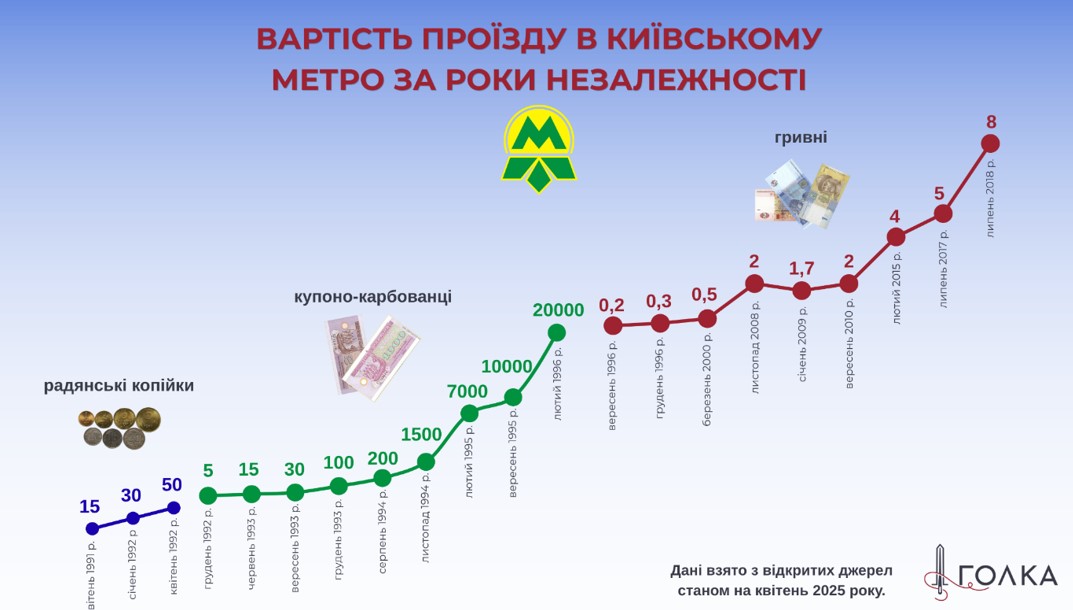 Проїзд в київському метро подорожчає. Що з цим не так? фото 1