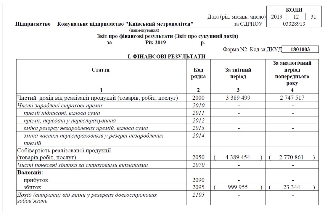 Фрагмент звіту про фінансові результати КП «Київський метрополітен» за 2019 рік